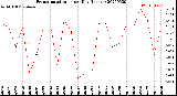 Milwaukee Weather Evapotranspiration<br>per Day (Inches)