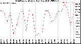 Milwaukee Weather Evapotranspiration<br>per Day (Ozs sq/ft)