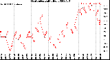 Milwaukee Weather Heat Index<br>Daily High