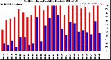 Milwaukee Weather Outdoor Humidity<br>Daily High/Low