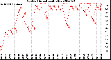 Milwaukee Weather Outdoor Humidity<br>Daily High