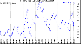 Milwaukee Weather Outdoor Humidity<br>Daily Low