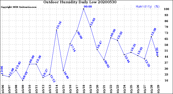 Milwaukee Weather Outdoor Humidity<br>Daily Low