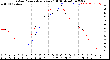 Milwaukee Weather Outdoor Temperature<br>vs Wind Chill<br>(24 Hours)