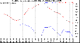 Milwaukee Weather Outdoor Temperature<br>vs Dew Point<br>(24 Hours)