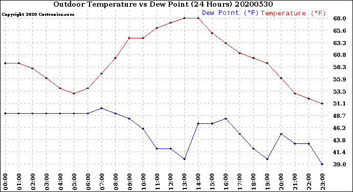 Milwaukee Weather Outdoor Temperature<br>vs Dew Point<br>(24 Hours)