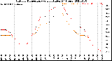 Milwaukee Weather Outdoor Temperature<br>vs Heat Index<br>(24 Hours)