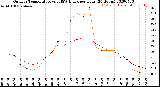 Milwaukee Weather Outdoor Temperature<br>vs THSW Index<br>per Hour<br>(24 Hours)