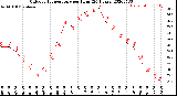 Milwaukee Weather Outdoor Temperature<br>per Hour<br>(24 Hours)