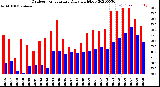 Milwaukee Weather Outdoor Temperature<br>Daily High/Low