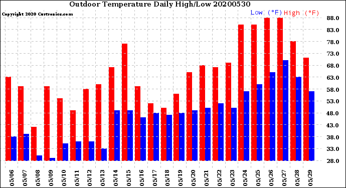 Milwaukee Weather Outdoor Temperature<br>Daily High/Low