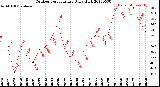 Milwaukee Weather Outdoor Temperature<br>Daily High