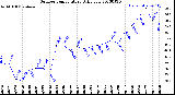 Milwaukee Weather Outdoor Temperature<br>Daily Low