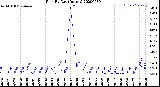 Milwaukee Weather Rain<br>By Day<br>(Inches)