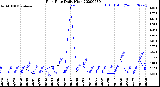 Milwaukee Weather Rain Rate<br>Daily High