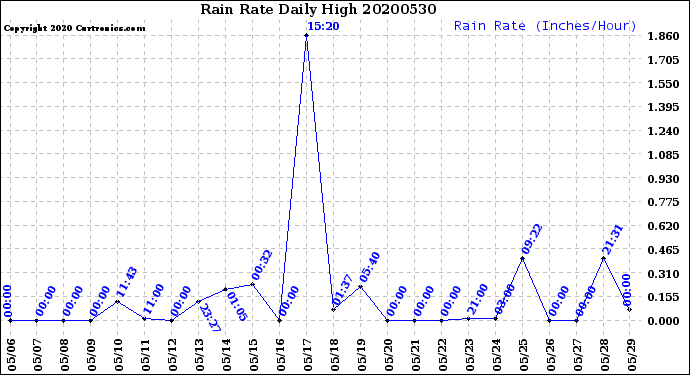 Milwaukee Weather Rain Rate<br>Daily High