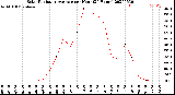 Milwaukee Weather Solar Radiation Average<br>per Hour<br>(24 Hours)