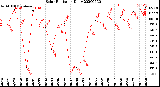 Milwaukee Weather Solar Radiation<br>Daily