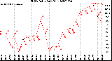 Milwaukee Weather THSW Index<br>Daily High