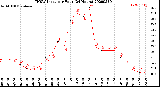 Milwaukee Weather THSW Index<br>per Hour<br>(24 Hours)