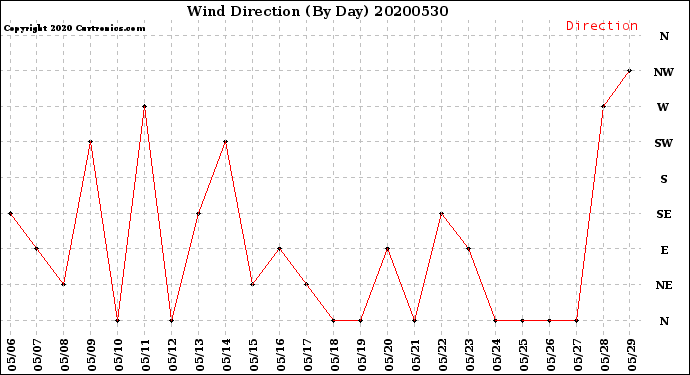 Milwaukee Weather Wind Direction<br>(By Day)