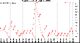 Milwaukee Weather Wind Speed<br>Daily High