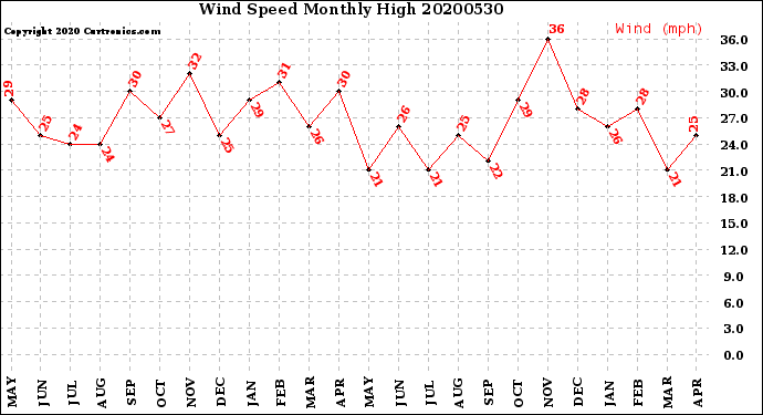 Milwaukee Weather Wind Speed<br>Monthly High