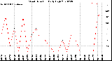 Milwaukee Weather Wind Direction<br>Daily High