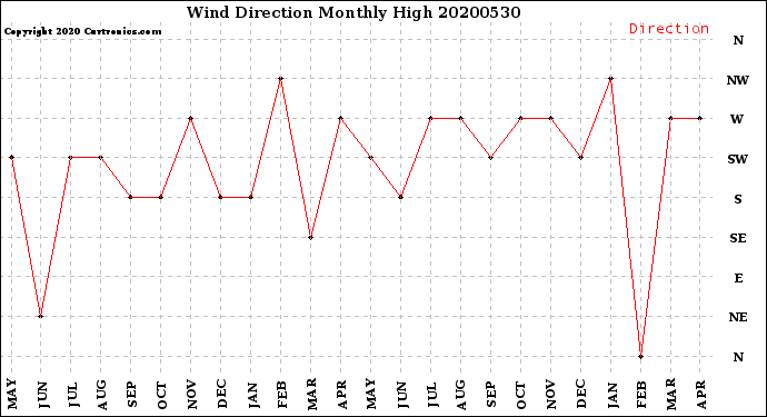 Milwaukee Weather Wind Direction<br>Monthly High