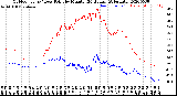 Milwaukee Weather Outdoor Temp / Dew Point<br>by Minute<br>(24 Hours) (Alternate)