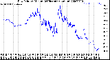 Milwaukee Weather Dew Point<br>by Minute<br>(24 Hours) (Alternate)