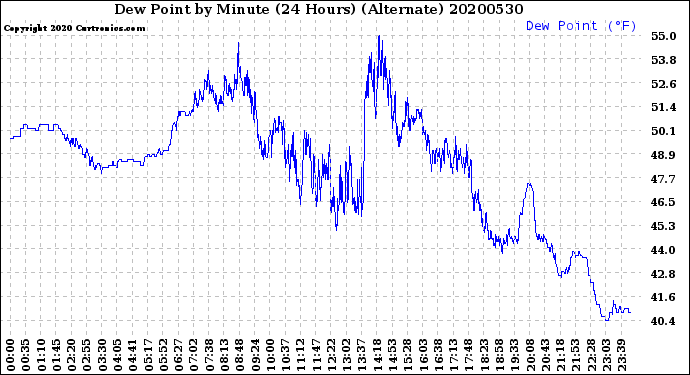 Milwaukee Weather Dew Point<br>by Minute<br>(24 Hours) (Alternate)