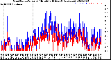 Milwaukee Weather Wind Speed/Gusts<br>by Minute<br>(24 Hours) (Alternate)