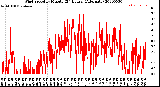 Milwaukee Weather Wind Speed<br>by Minute<br>(24 Hours) (Alternate)