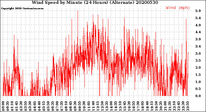 Milwaukee Weather Wind Speed<br>by Minute<br>(24 Hours) (Alternate)