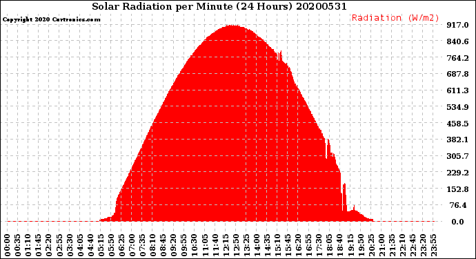 Milwaukee Weather Solar Radiation<br>per Minute<br>(24 Hours)