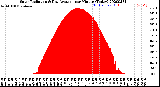 Milwaukee Weather Solar Radiation<br>& Day Average<br>per Minute<br>(Today)