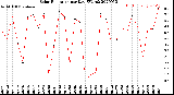 Milwaukee Weather Solar Radiation<br>per Day KW/m2