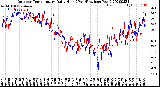 Milwaukee Weather Outdoor Temperature<br>Daily High<br>(Past/Previous Year)