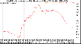 Milwaukee Weather Outdoor Temperature<br>vs Heat Index<br>per Minute<br>(24 Hours)