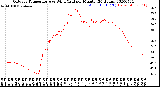 Milwaukee Weather Outdoor Temperature<br>vs Wind Chill<br>per Minute<br>(24 Hours)