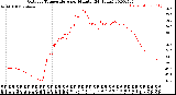 Milwaukee Weather Outdoor Temperature<br>per Minute<br>(24 Hours)