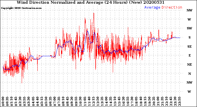 Milwaukee Weather Wind Direction<br>Normalized and Average<br>(24 Hours) (New)