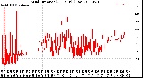 Milwaukee Weather Wind Direction<br>(24 Hours) (Raw)