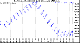 Milwaukee Weather Barometric Pressure<br>per Hour<br>(24 Hours)