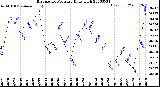 Milwaukee Weather Barometric Pressure<br>Daily High