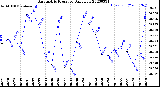 Milwaukee Weather Barometric Pressure<br>Daily Low