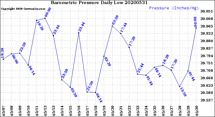 Milwaukee Weather Barometric Pressure<br>Daily Low