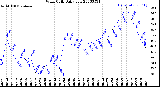 Milwaukee Weather Wind Chill<br>Daily Low