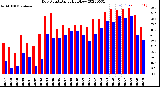 Milwaukee Weather Dew Point<br>Daily High/Low